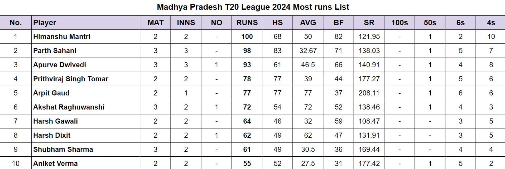 Madhya Pradesh T20 League 2024 Most runs List