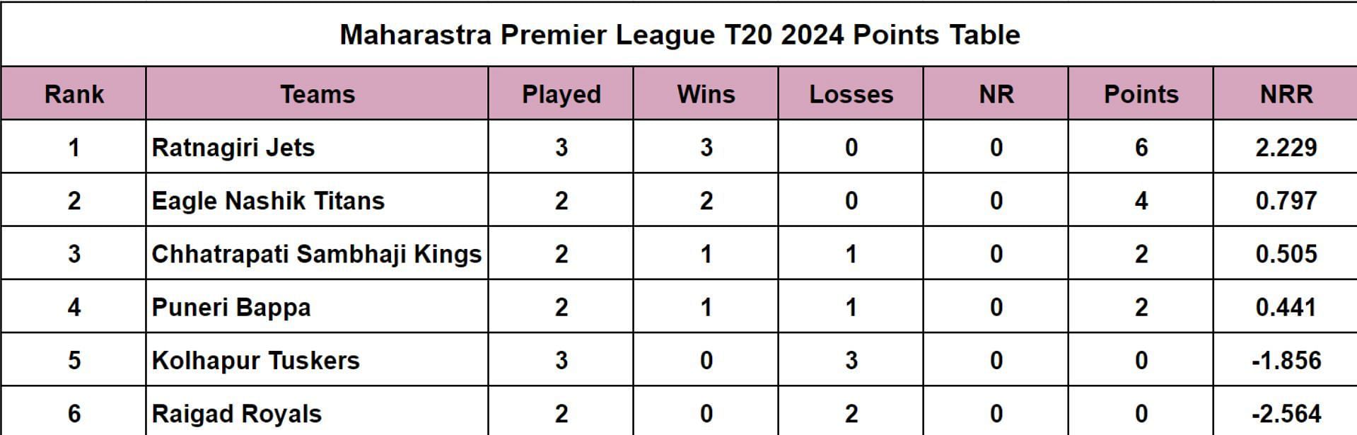 Maharastra Premier League 2024 Points Table Updated after Match 7