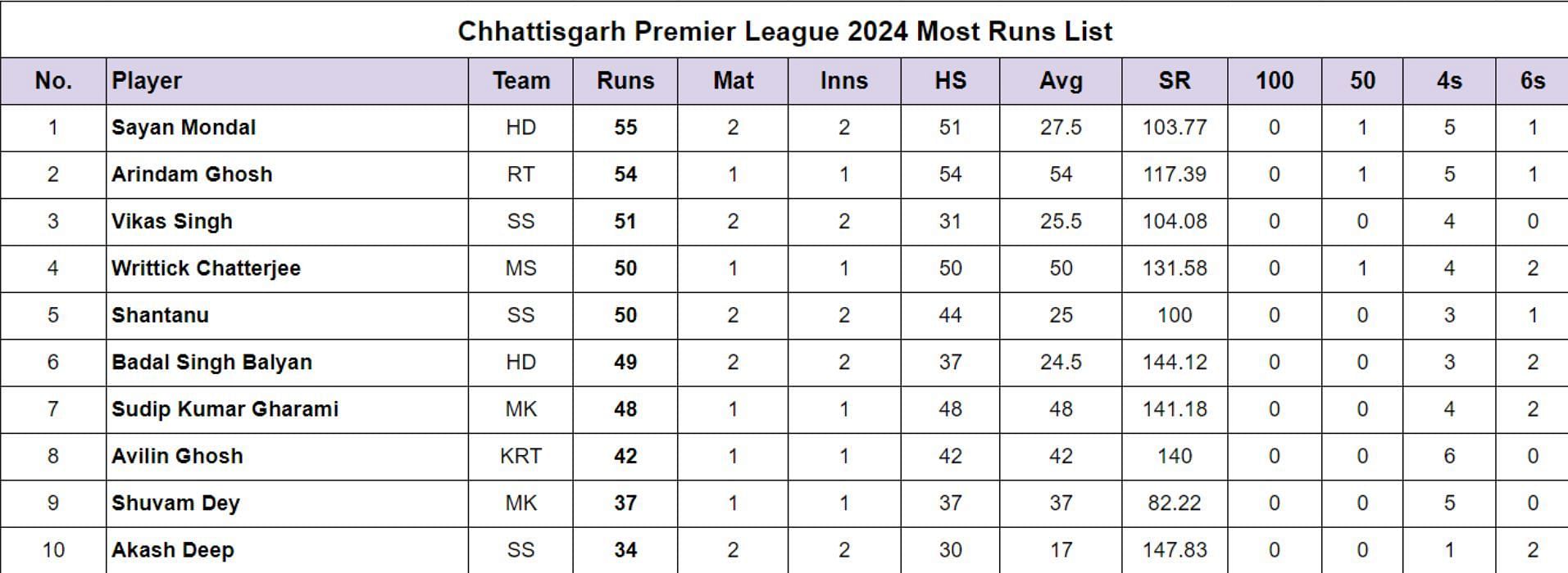 Chhattisgarh Premier League 2024 Most Runs List Updated after Match 5