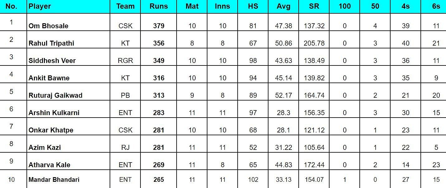 Maharashtra Premier League 2024 Top run-getters