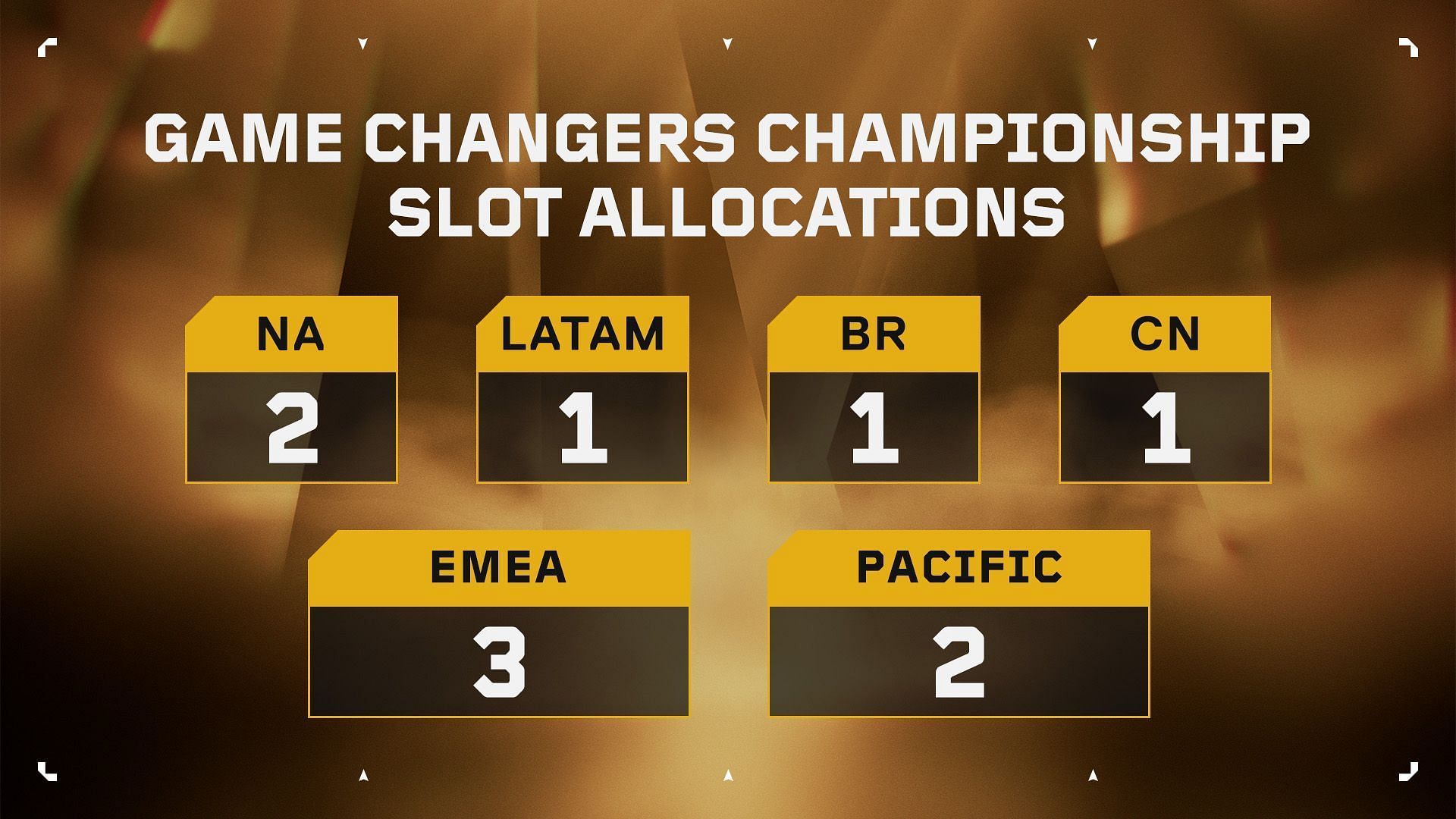 The distribution for the 10 spots in Game Changers Championship 2024 (Image via Riot Games)