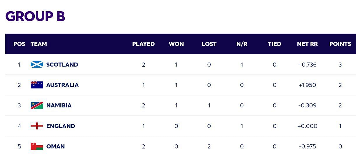 Group B points table of T20 World Cup 2024 [ICC]