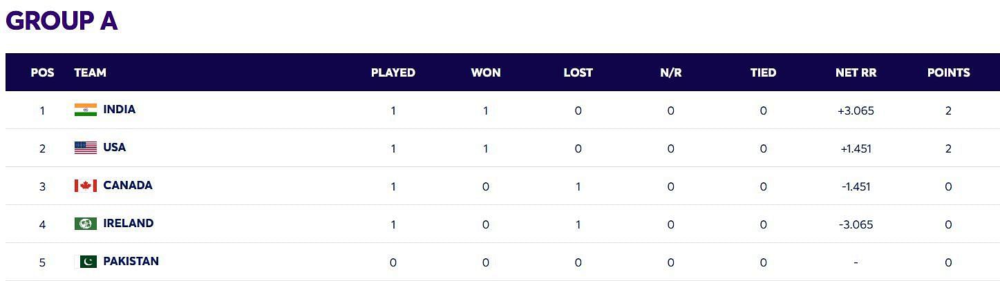 India have climbed to the top of the points table (Image: ICC)