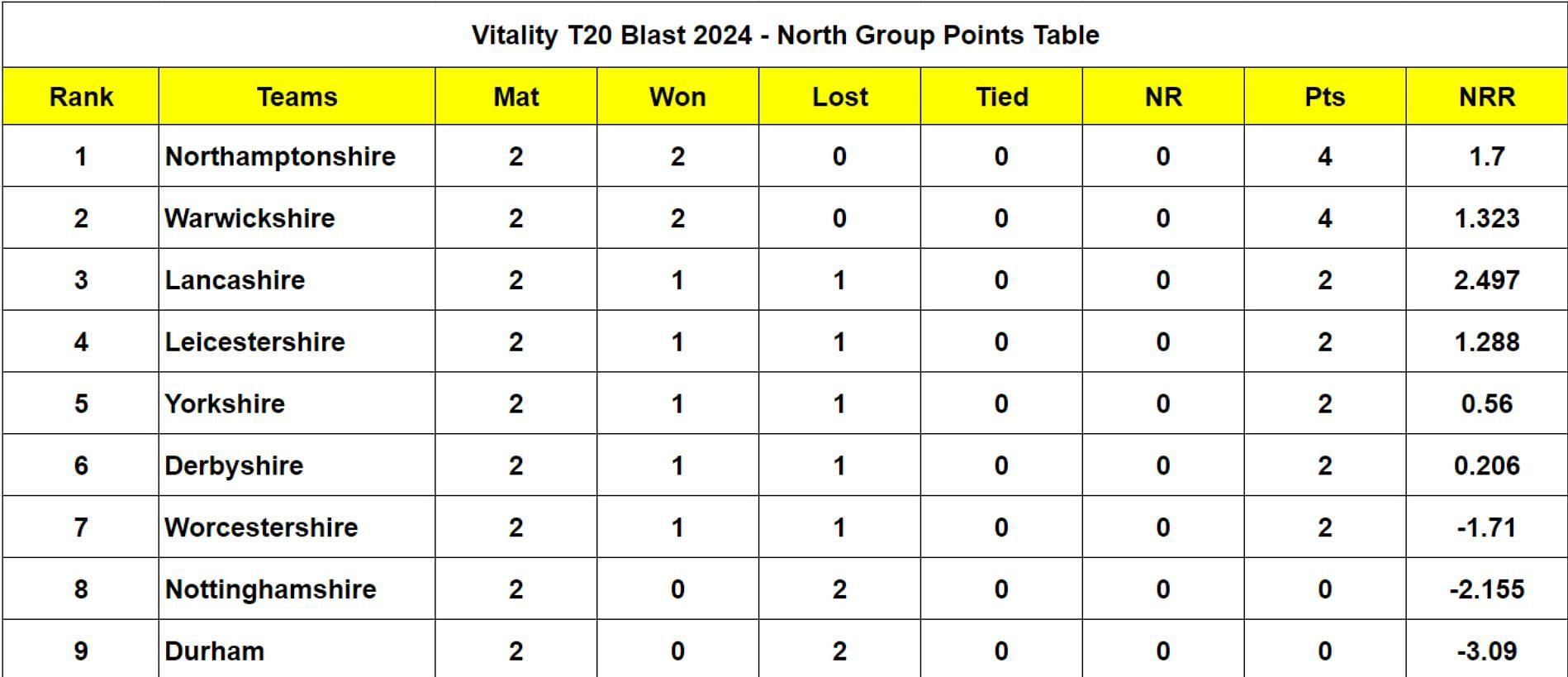 Vitality T20 Blast 2024 North Group Points Table Updated