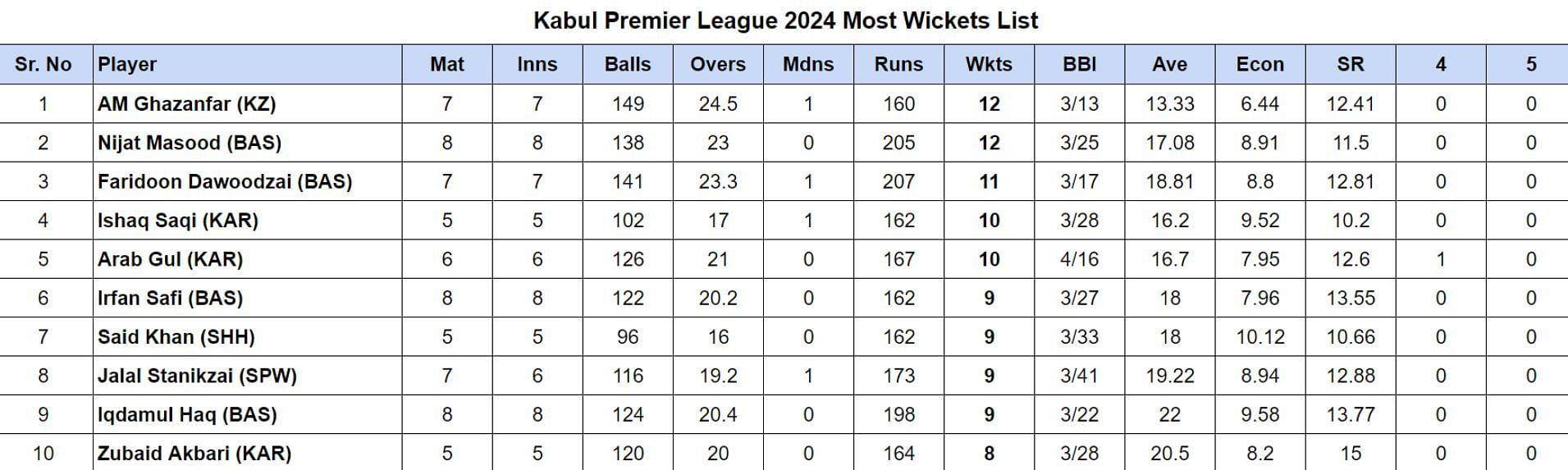 Kabul Premier League 2024 Most Wickets List