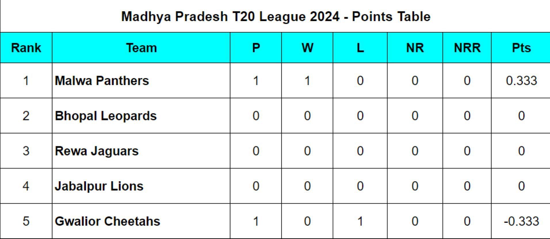 Madhya Pradesh T20 League 2024 Points Table Updated after Match 1