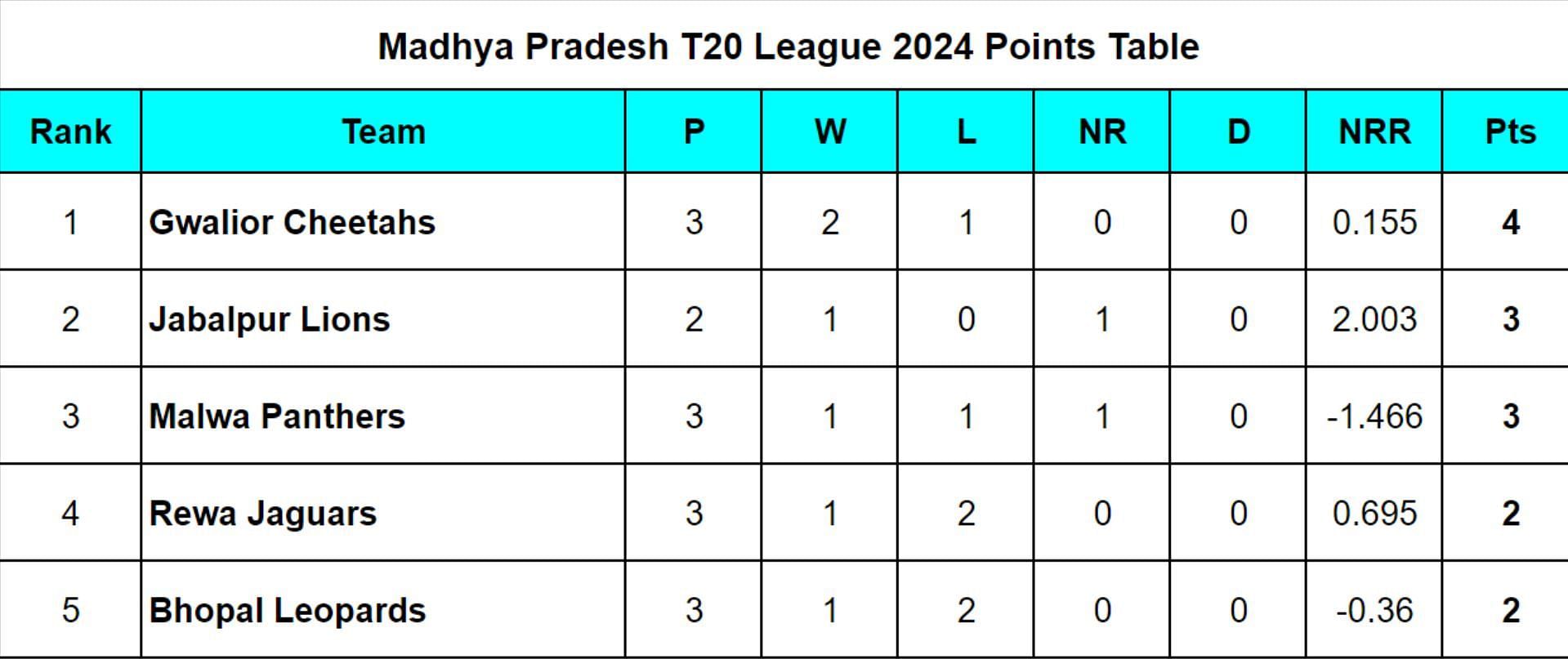 Madhya Pradesh T20 League 2024 Points Table Updated after Match 7