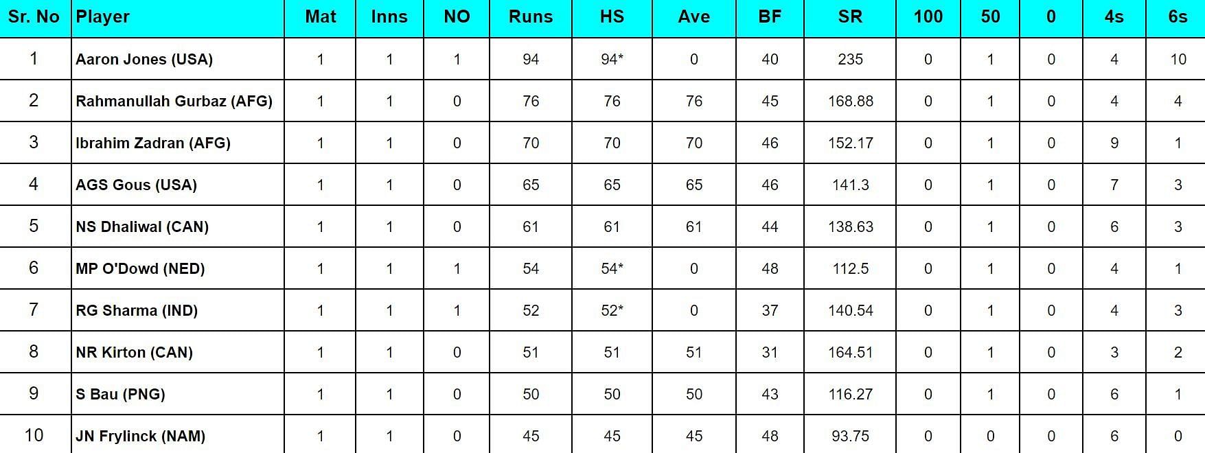 2024 T20 World Cup top run-getters 