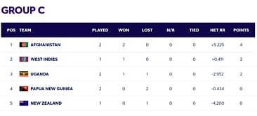 2024 T20 World Cup Points Table: Updated standings after New Zealand vs Afghanistan match