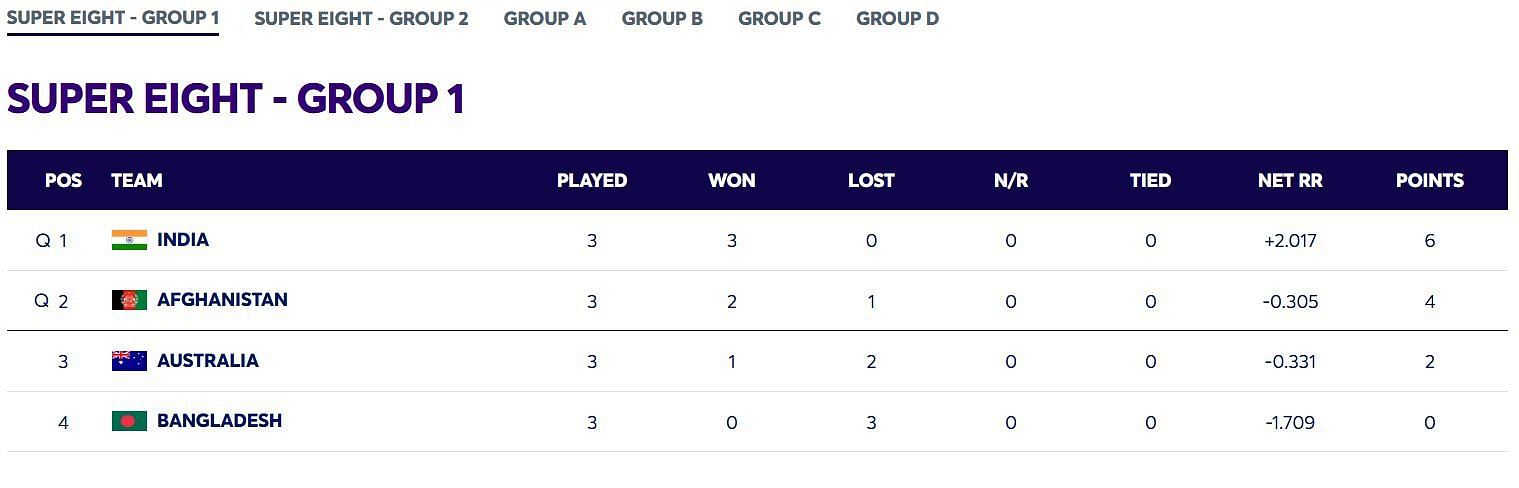 Afghanistan have qualified for semifinals (Image: ICC)