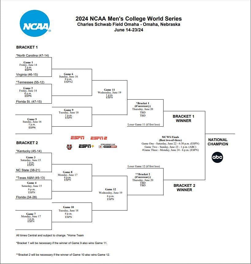 The 2024 College World Series bracket is officially out