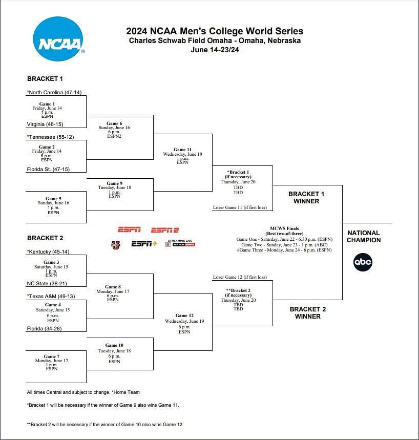 “You mean the SEC/ACC challenge?” College World Series 2024 bracket