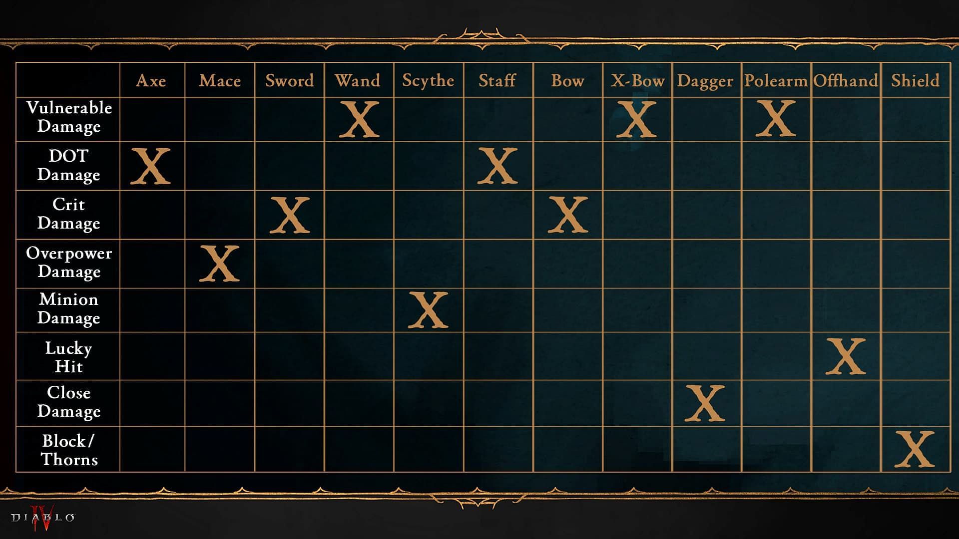 Diablo 4 Season 5 new weapons chart (Image via Blizzard EnTertainment)