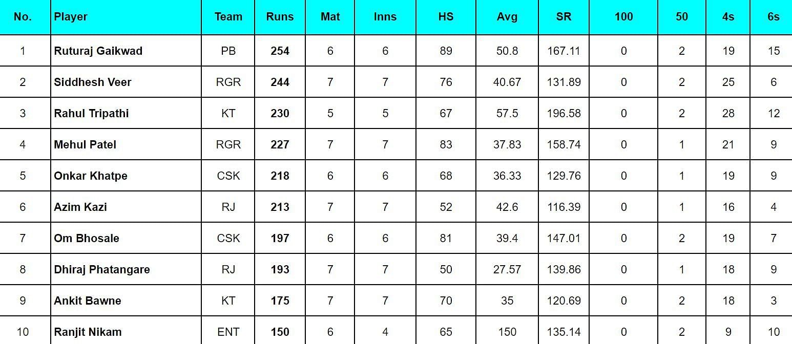 Maharashtra Premier League 2024 Top run-getters 