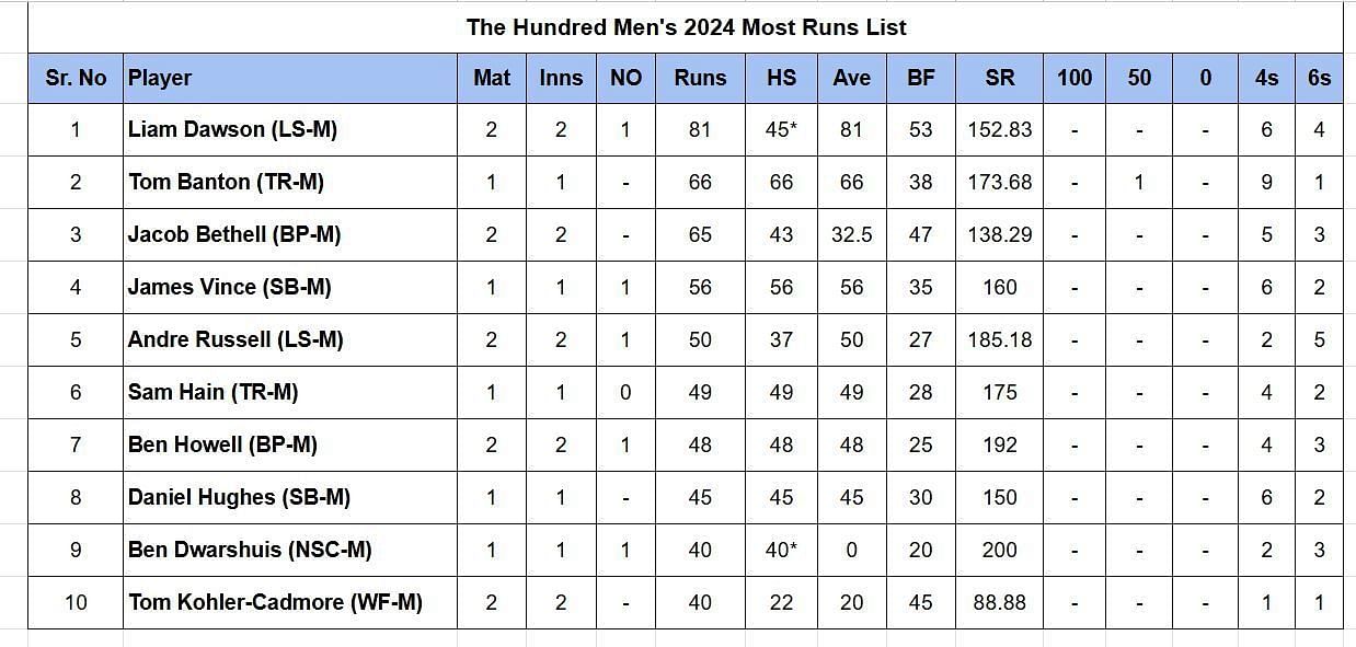 Updated list of run-scorers in Hundred Men