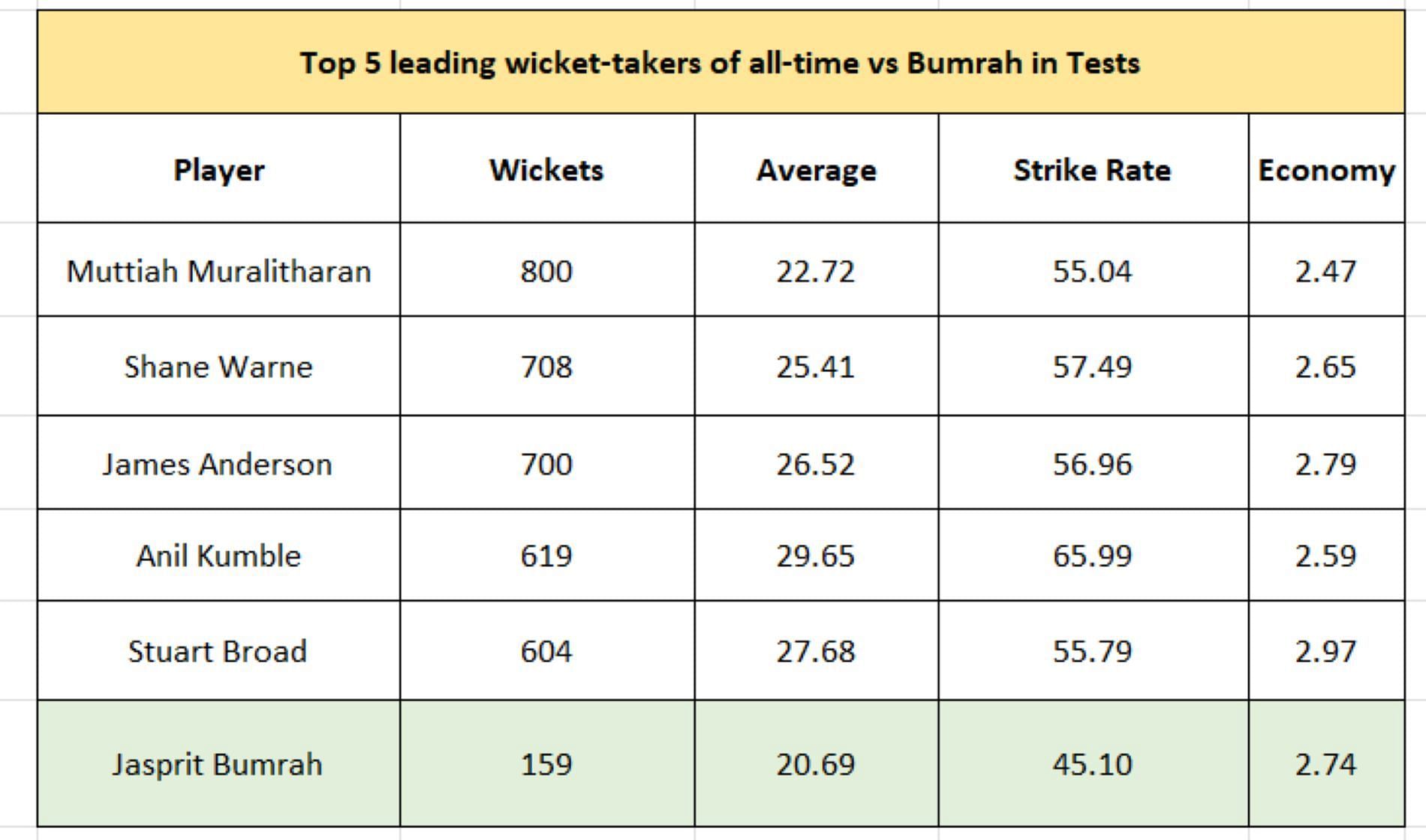 Bumrah&#039;s Test numbers vs top-five leading wicket-takers