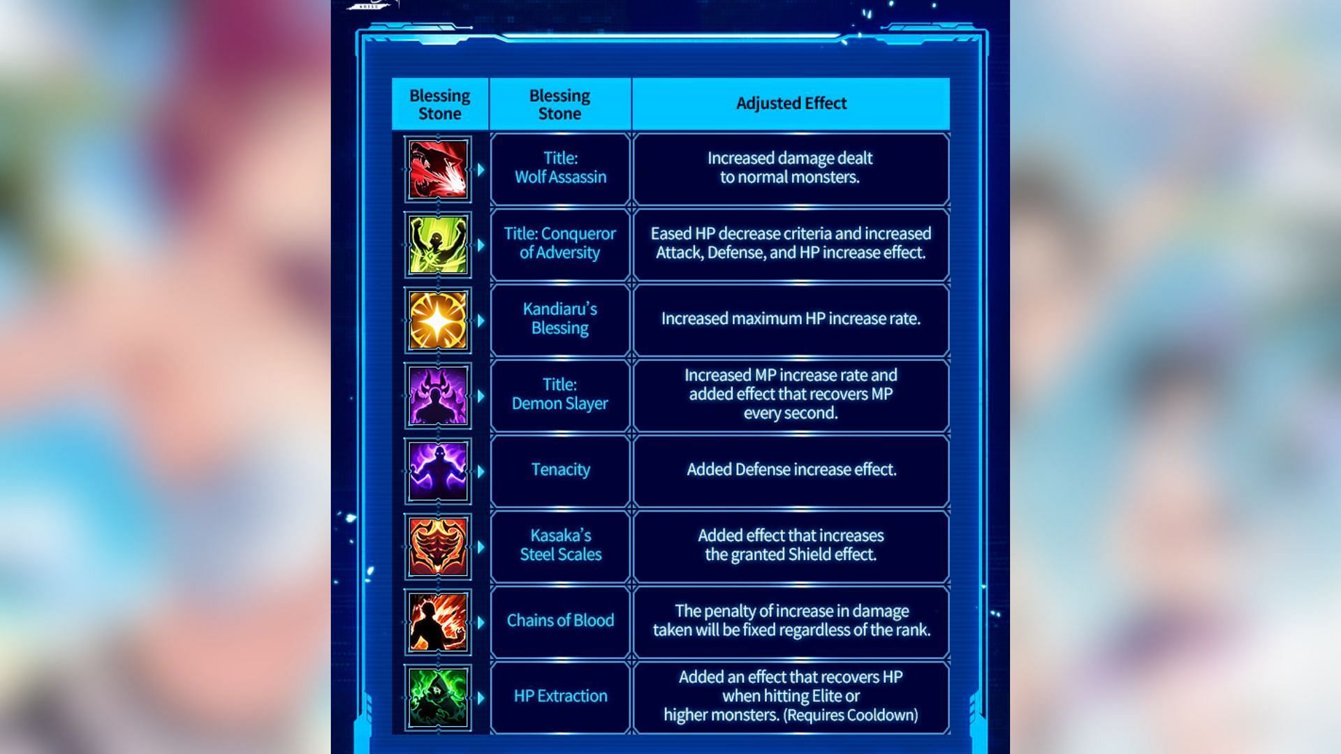 All upcoming changes to the Blessing Stones. (Image via Netmarble)