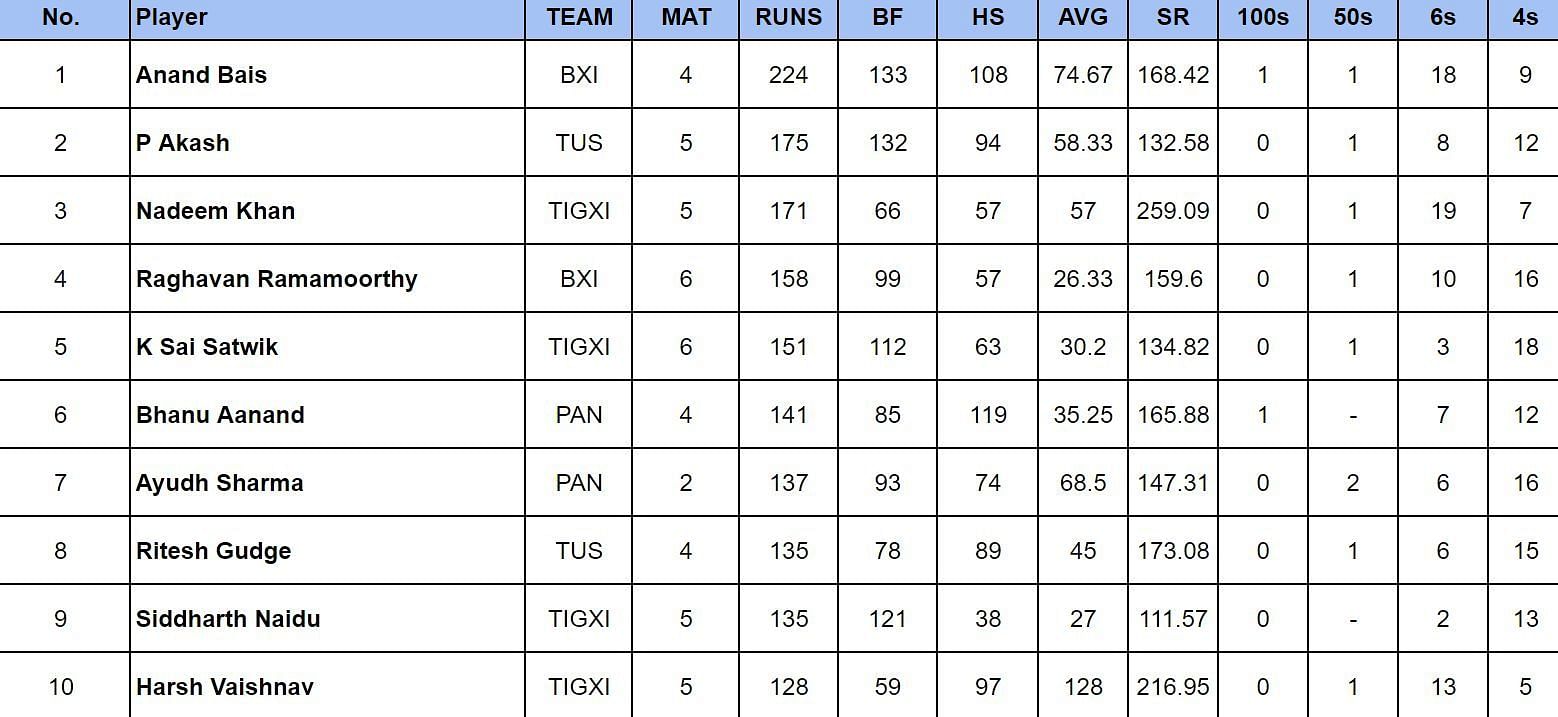 Pondicherry T20 League 2024: Most Runs 