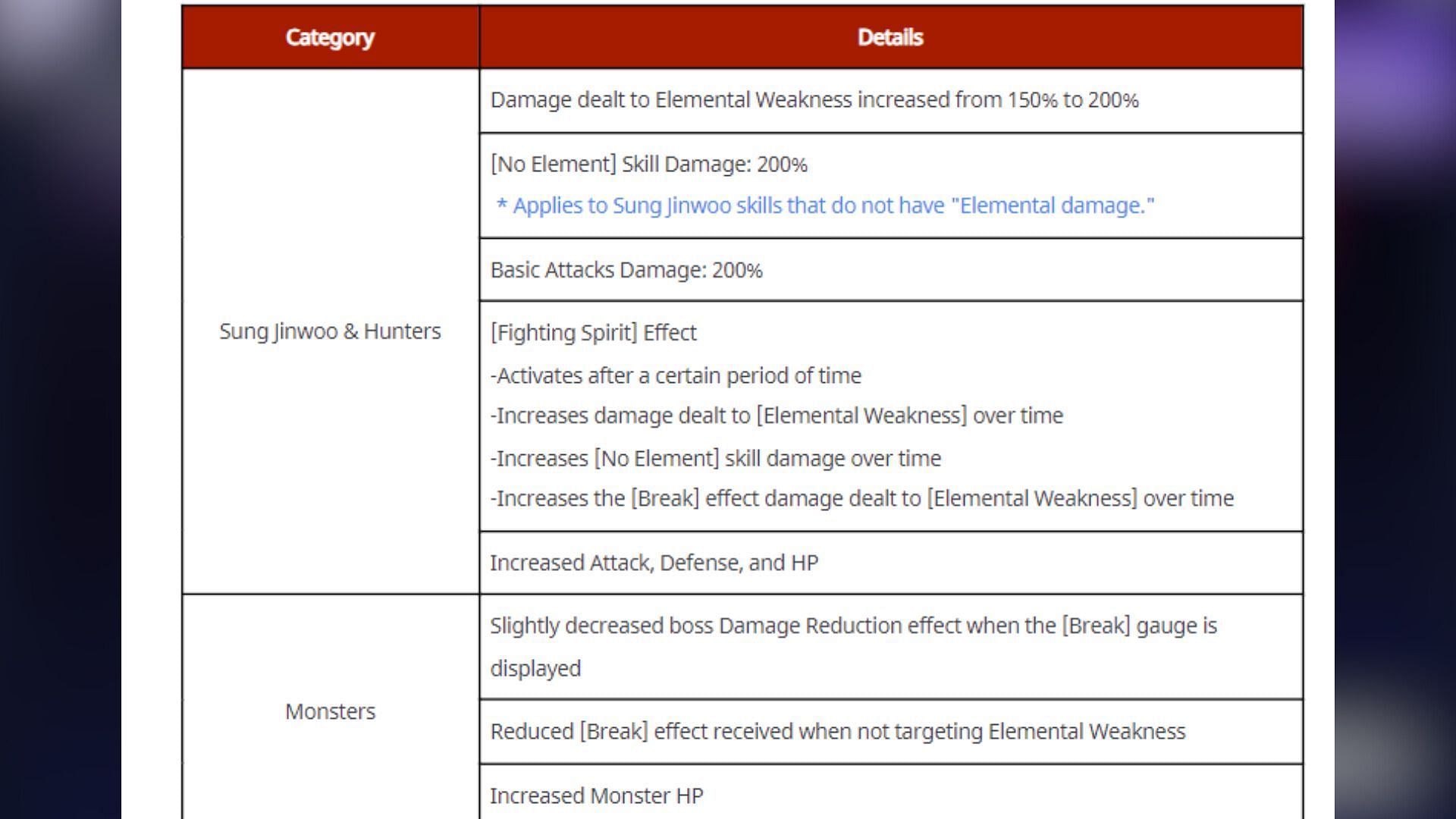 Battlefield of Time new season&#039;s adjustments. (Image via Netmarble)