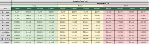 A detailed analysis of payout increase for A Superyacht Life and Operation Paper Trial missions (Image via Tez2/X)