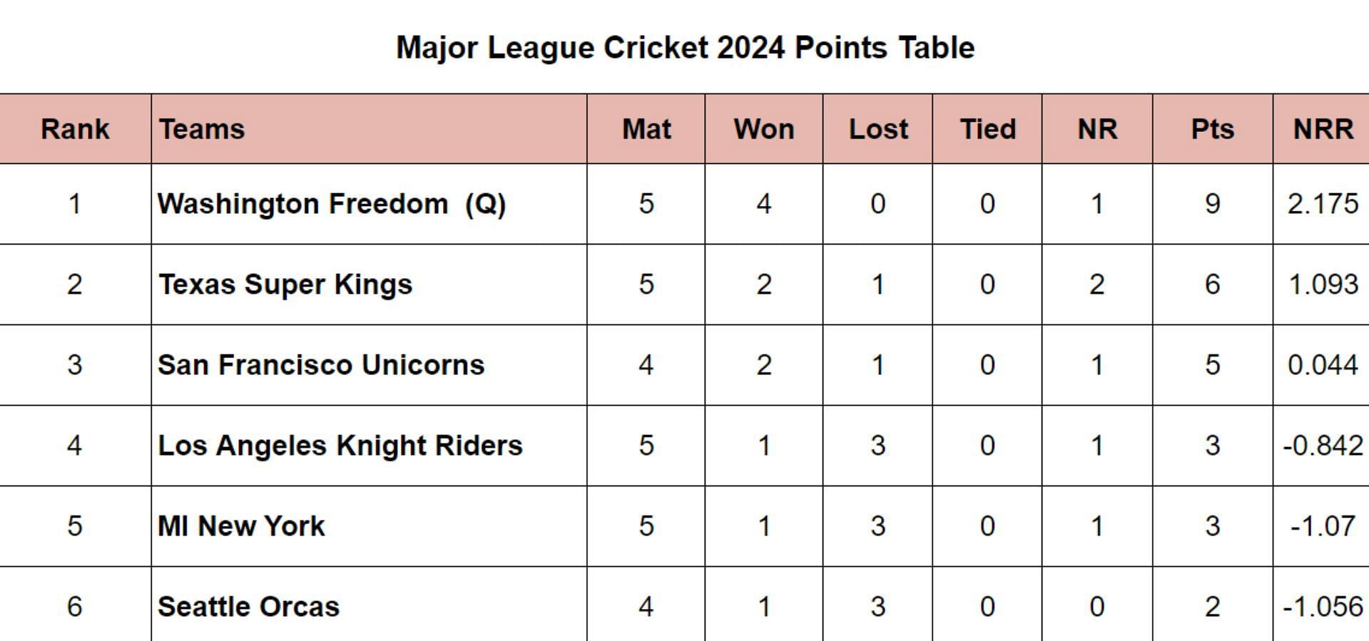 MLC 2024 Points Table Updated after Match 14