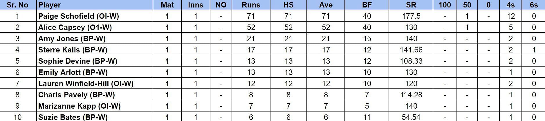 The Hundred Women&rsquo;s 2024 Most Runs