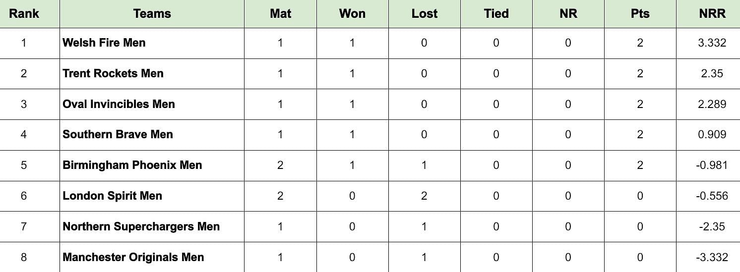 The Hundred Men&rsquo;s 2024 Points Table