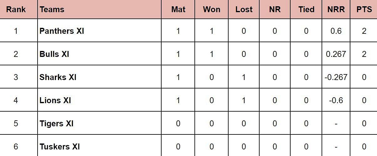 Pondicherry T20 League 2024 Points Table