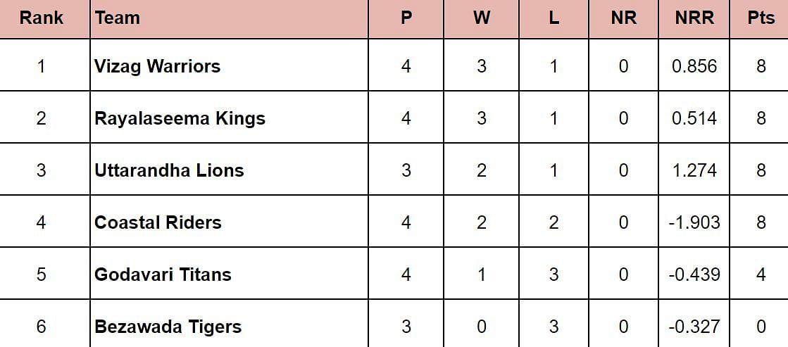 Andhra Premier League 2024 Points Table