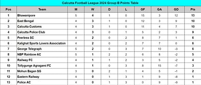 Calcutta Football League 2024 Points Table: Updated standings on July 16