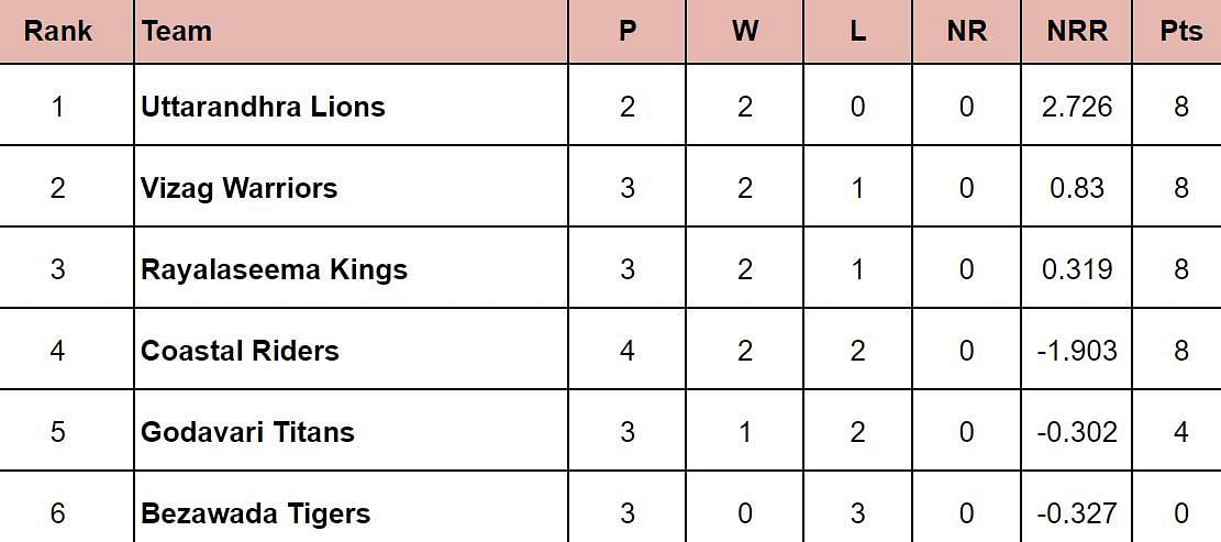 Andhra Premier League 2024 Points Table