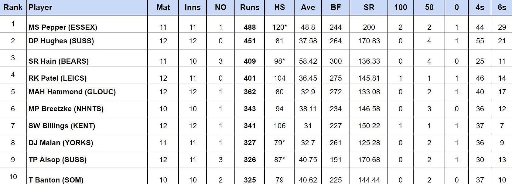 Vitality T20 Blast 2024: Most runs