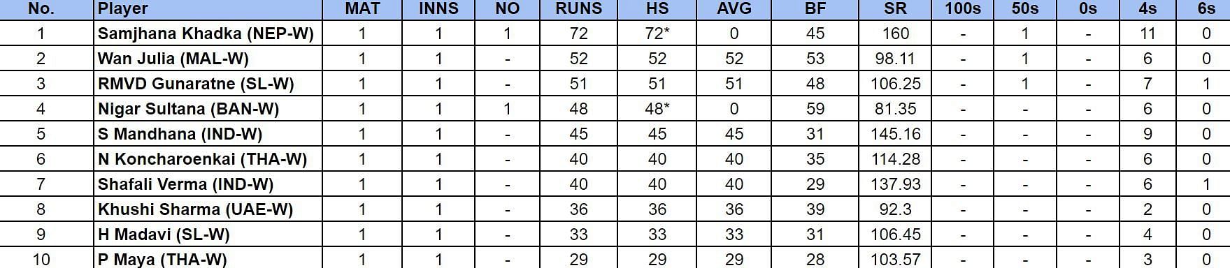 Women&rsquo;s T20 Asia Cup 2024 Most Runs