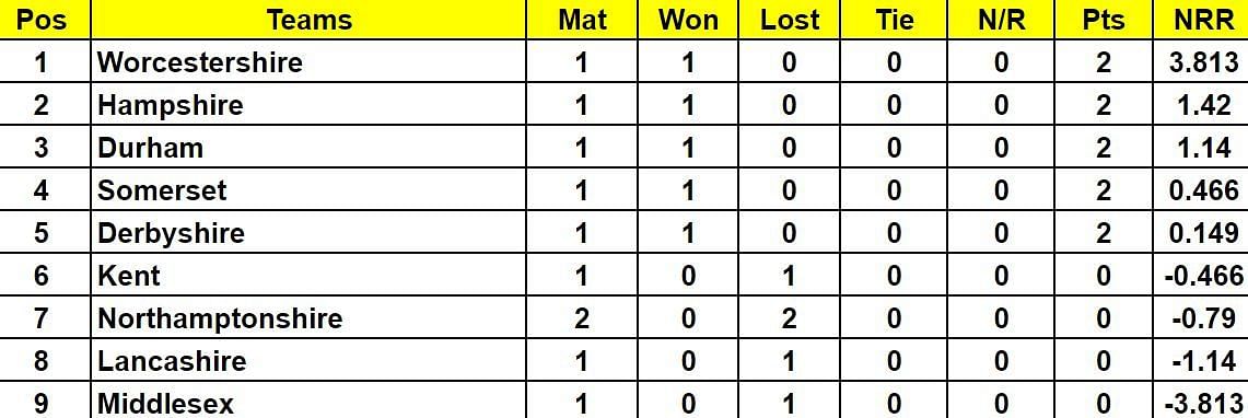 Royal London One Day Cup 2024 Points Table