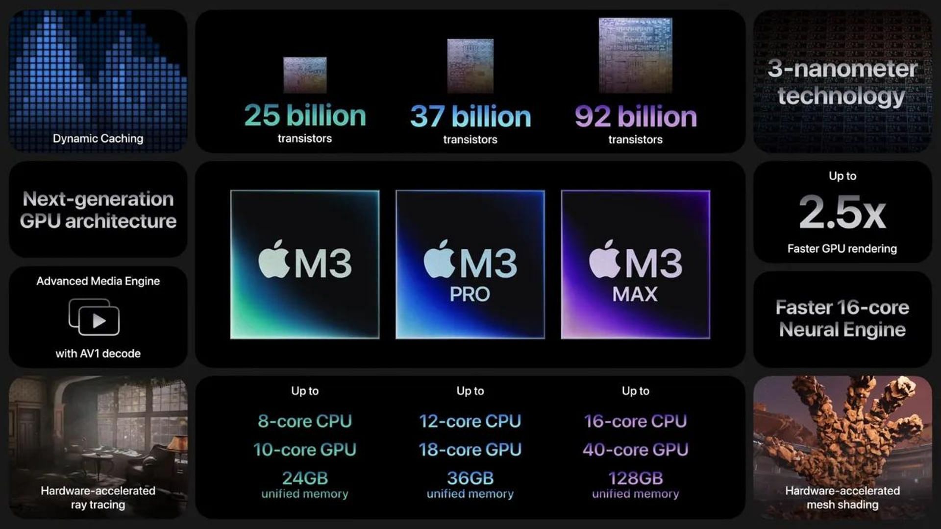 The specs of the M3 Pro chipset (Image via Apple)