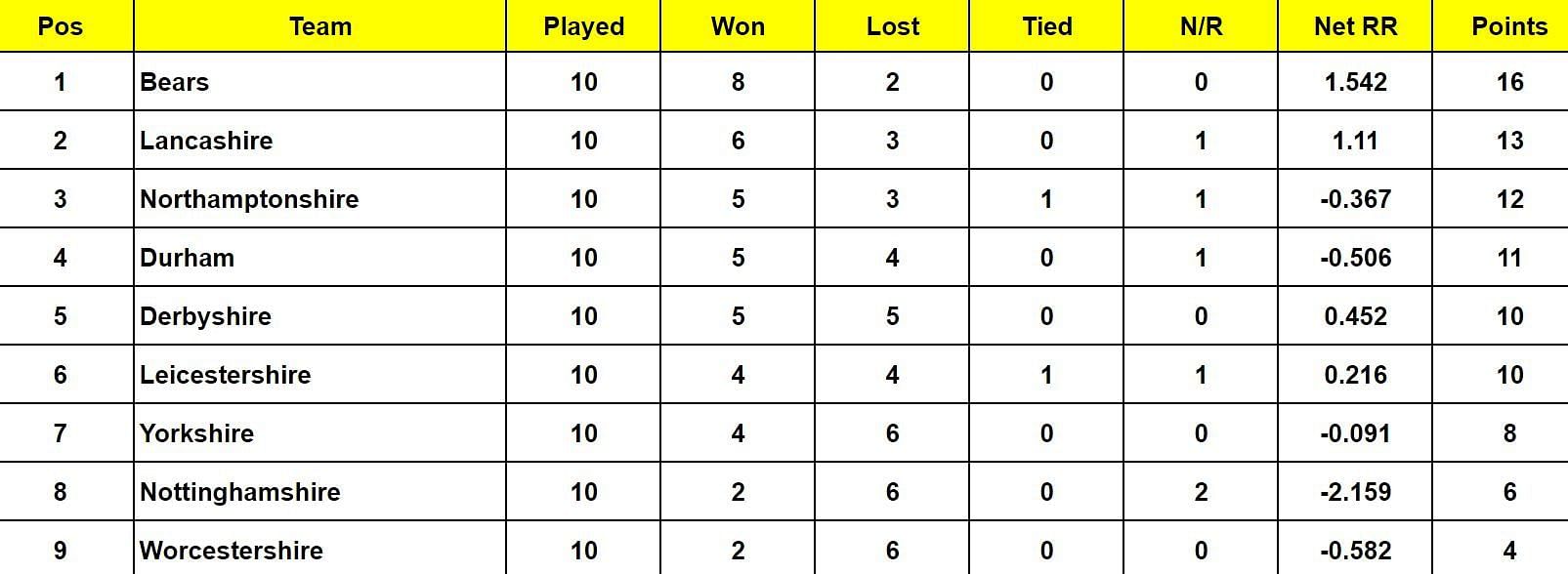 Vitality T20 Blast 2024 Points Table