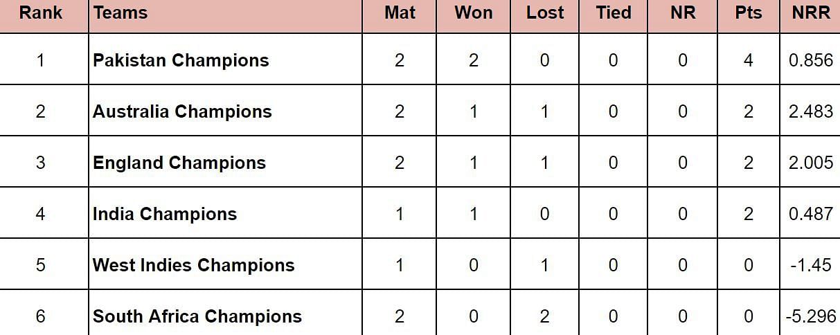 World Championship of Legends 2024 Points Table