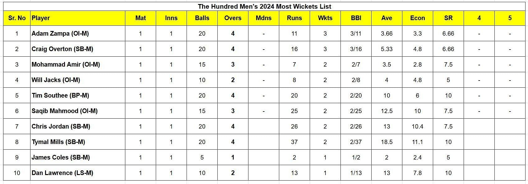 Updated list of wicket-takers in The Hundred Men 2024