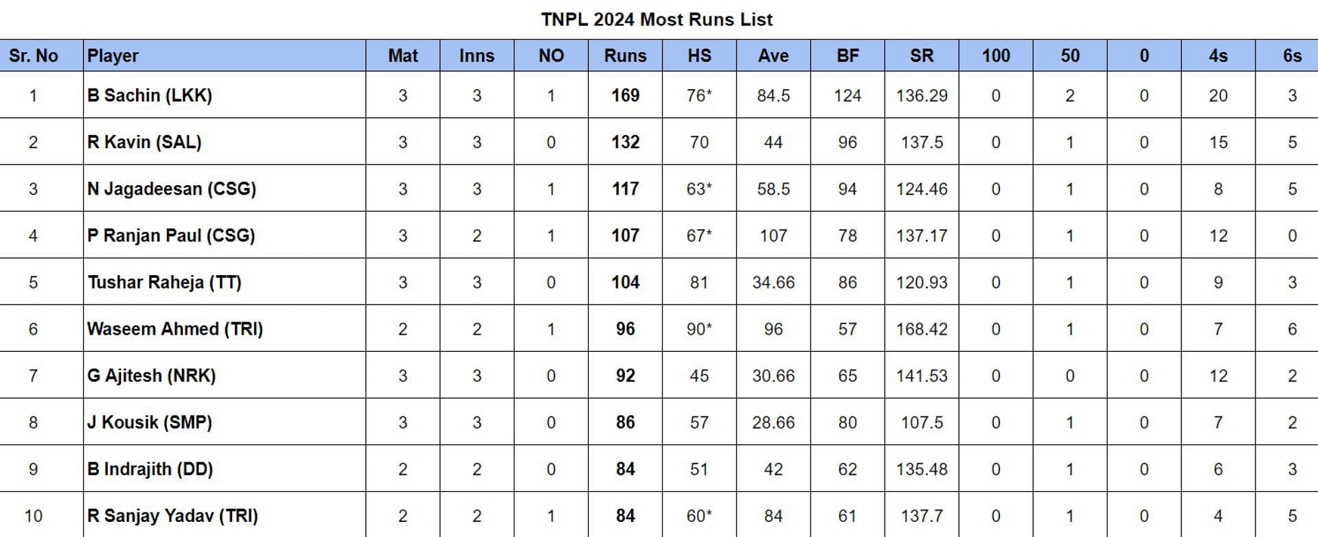 TNPL 2024 Most Runs List