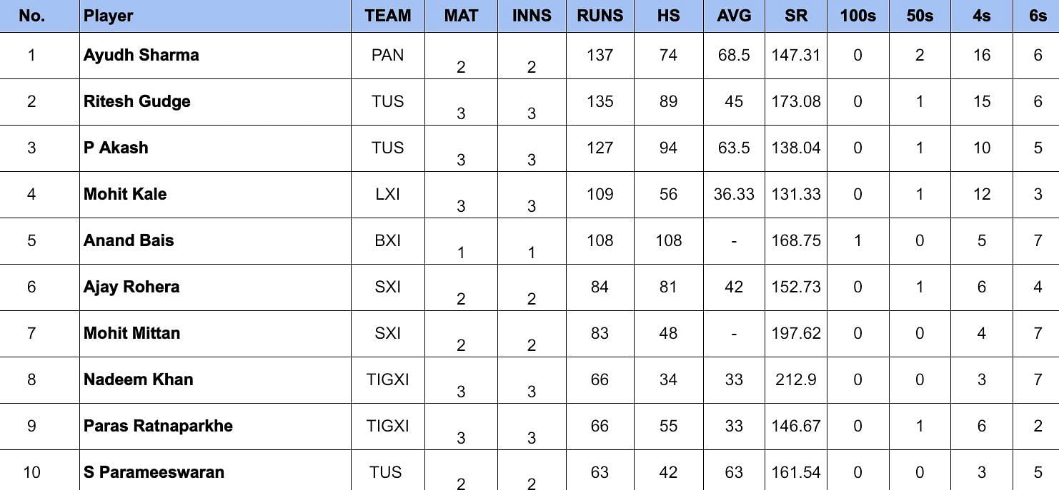 Pondicherry T20 League 2024: Most Runs 