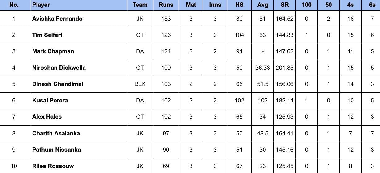 LPL 2024 top run-getters                  