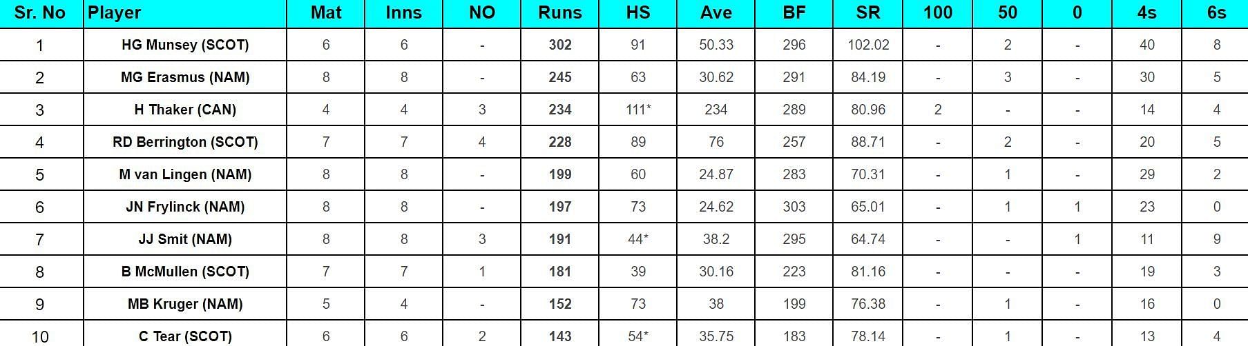 ICC Cricket World Cup League Two Most Runs