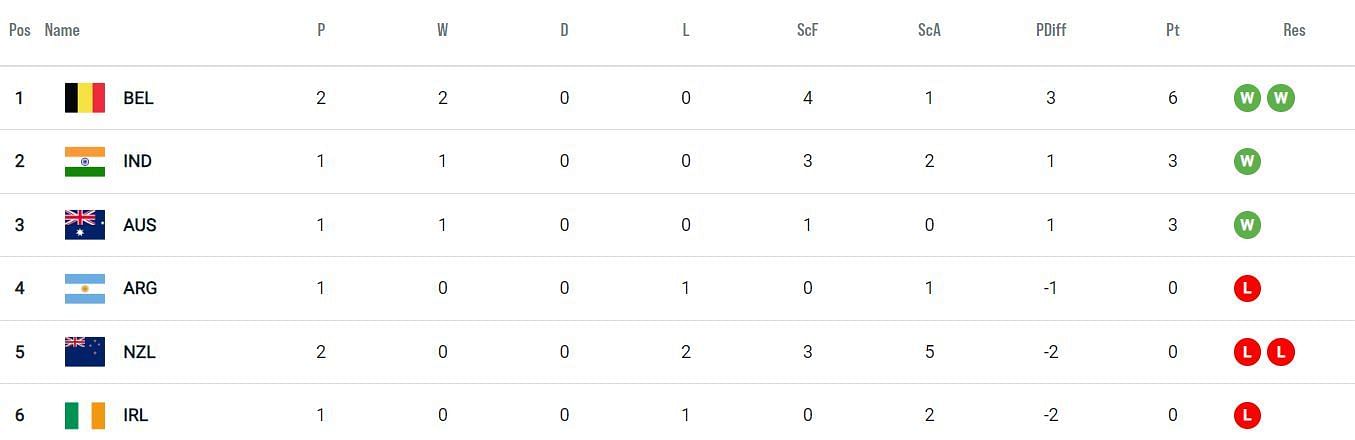 Paris Olympics 2024 Hockey Points Table (Image via FIH)