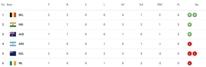 Paris Olympics 2024 Hockey Points Table: Updated Pool B standings after July 28