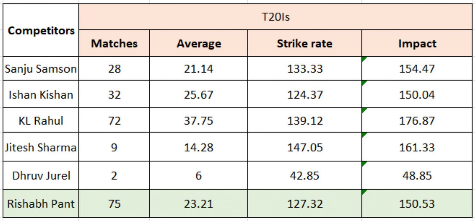 Pant vs his competitors in T20Is