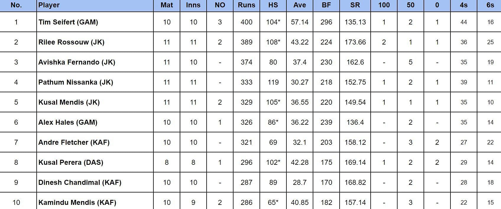 LPL 2024 Most Runs                       