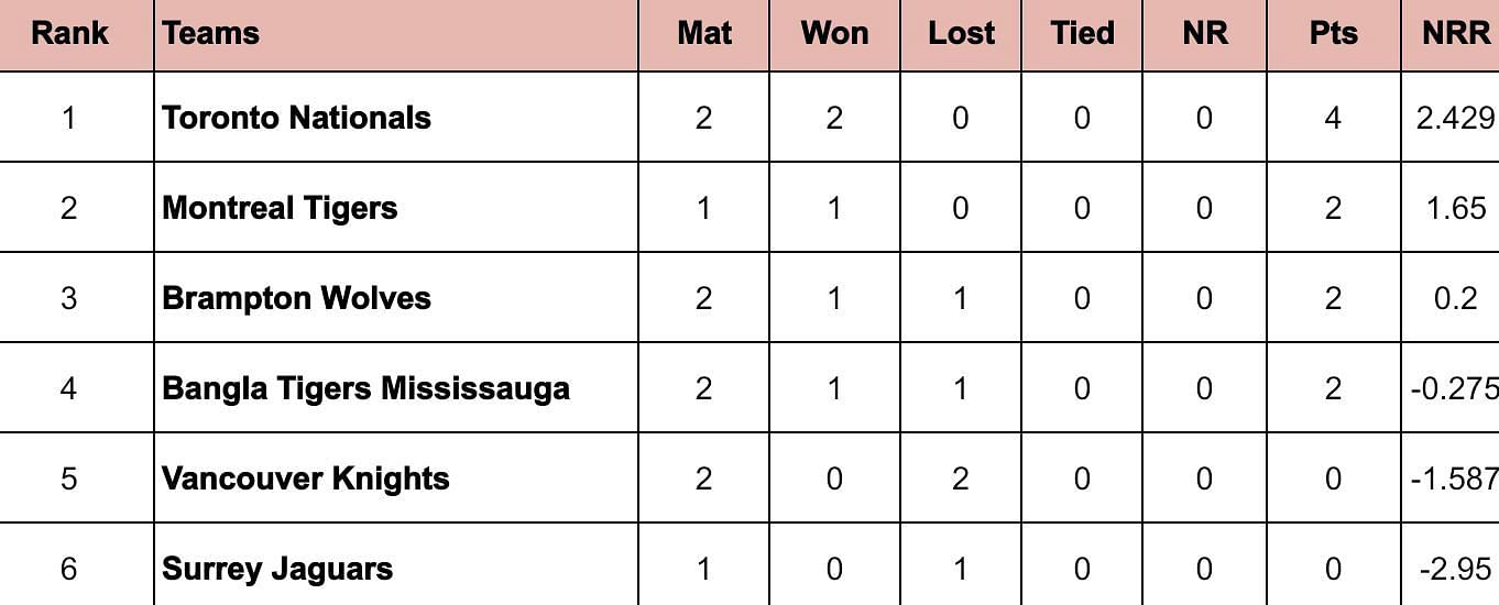 Global T20 Canada 2024 Points Table: