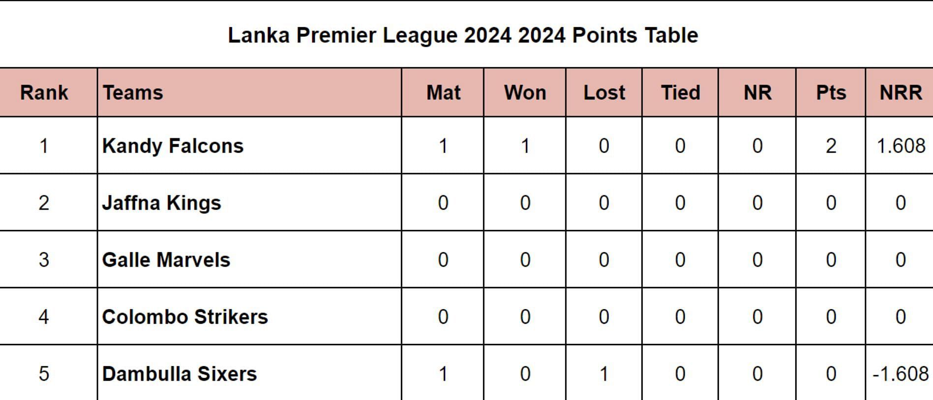 Lanka Premier League 2024 2024 Points Table