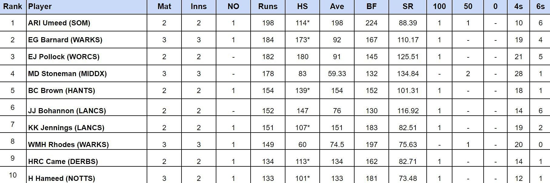 Royal London One Day Cup 2024 Most Runs