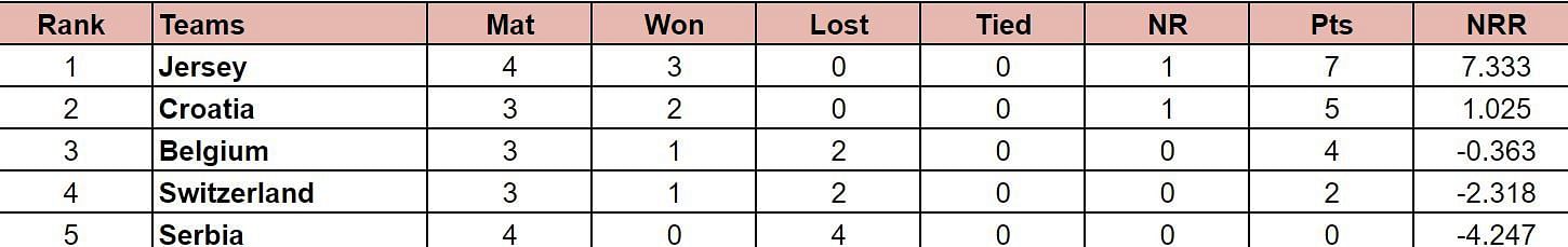 ICC T20 World Cup Sub Regional Europe Qualifier B 2024 Points Table